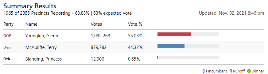 69% of votes.png