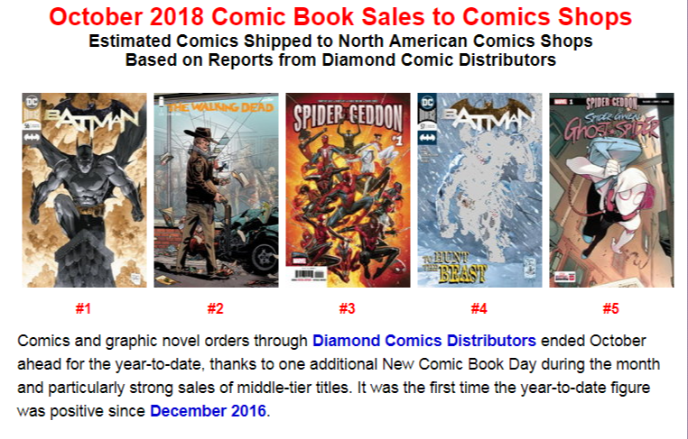 Comichron  October 2018 Comic Book Sales to Comics Shops.png