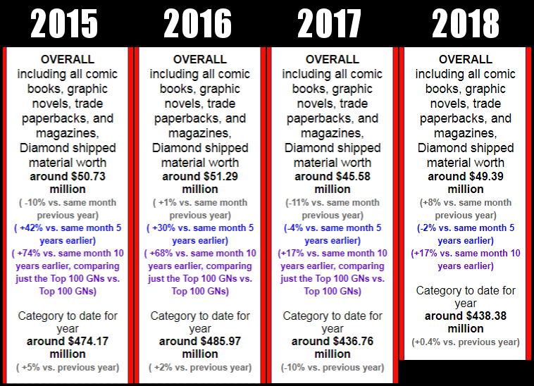 Comichron  October 2018 Comic Book Sales to Comics Shops1.png
