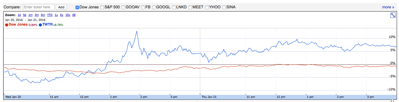 dow down, twtr up.png