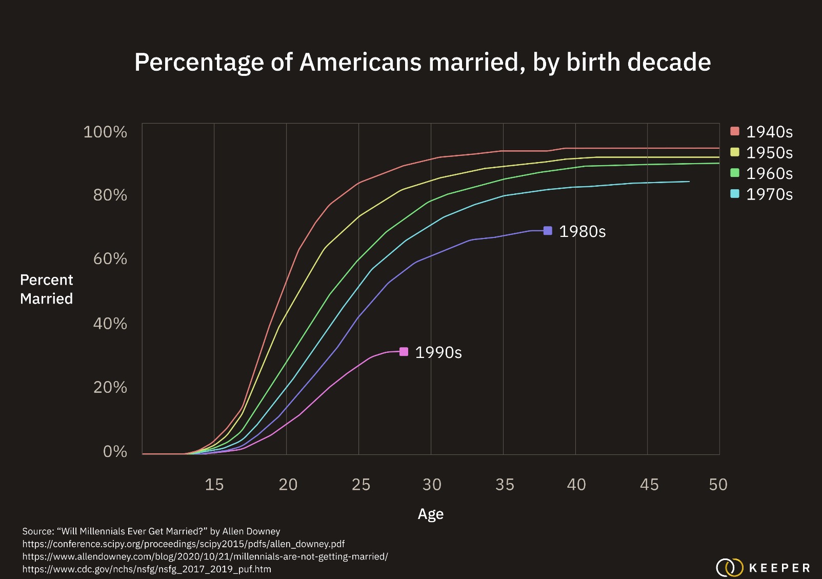 millennials are gg marriage rate by generation.jpeg