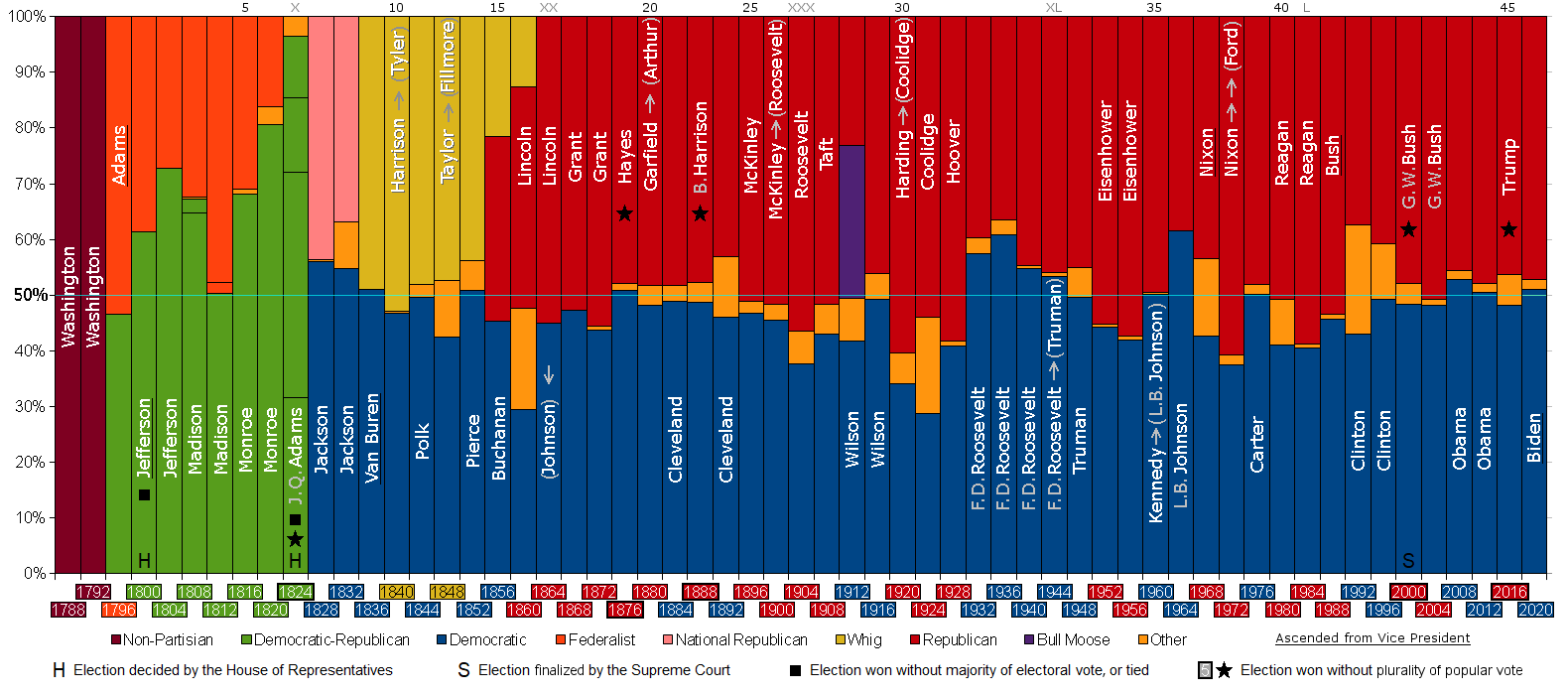 PartyVotes-Presidents.png