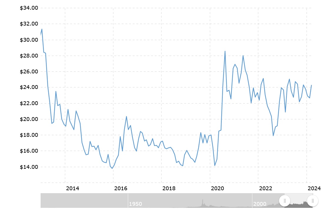 Silver10yr.jpg