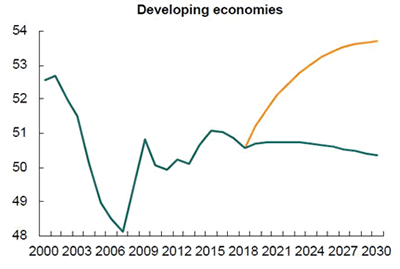 Developing Economies