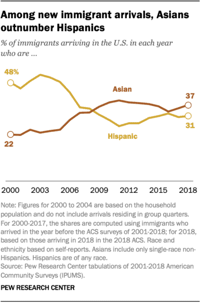 Asian versus Hispanic Immigration Asian versus Hispanic Immigration