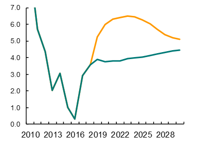 Developing Economies, excluding China