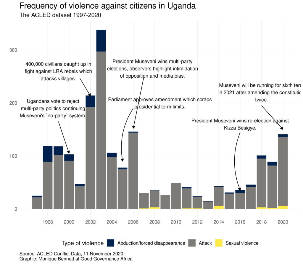 uga_violence_plot-1024x891.png