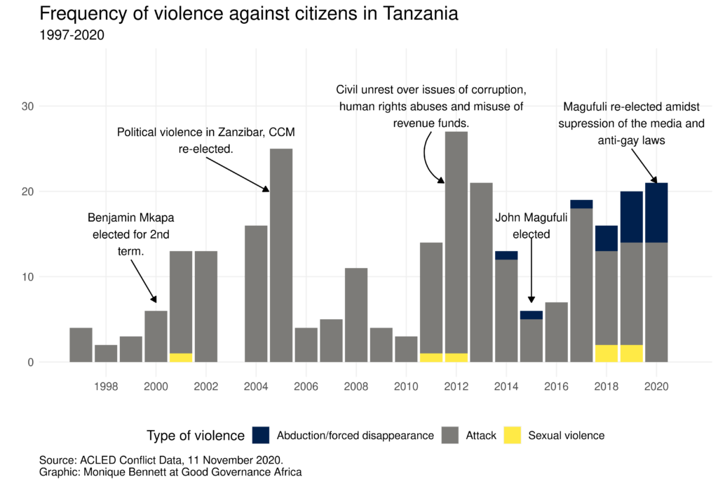 tza_violence_plot-1024x690.png
