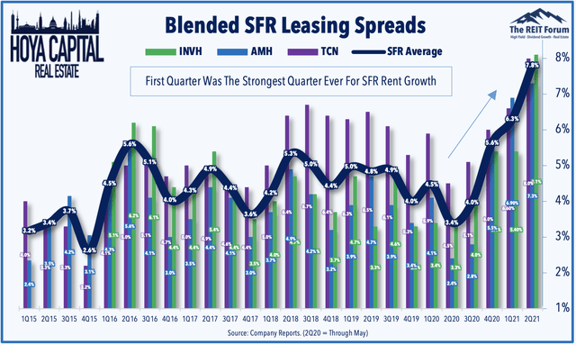 single family rents
