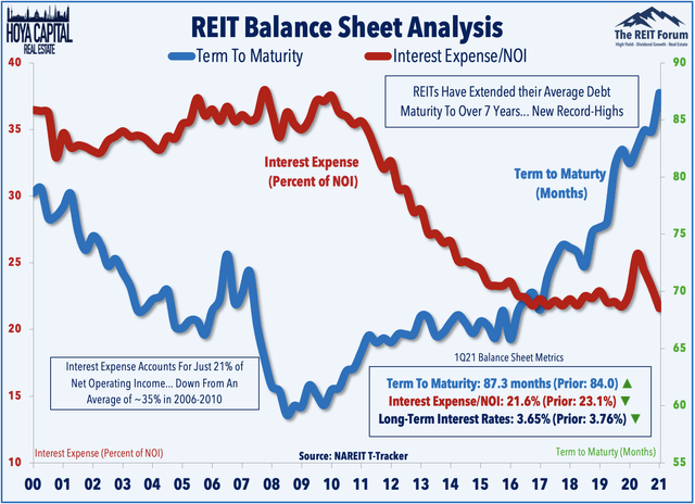 REIT balance sheets REIT balance sheets