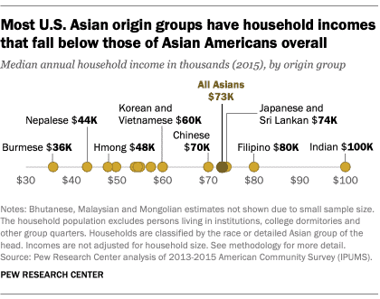 Asian Median Incomes Asian Median Incomes